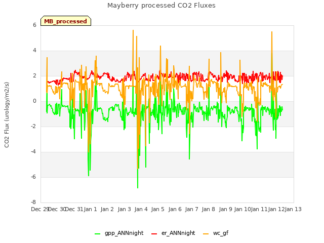 plot of Mayberry processed CO2 Fluxes