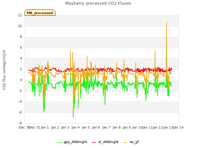 plot of Mayberry processed CO2 Fluxes