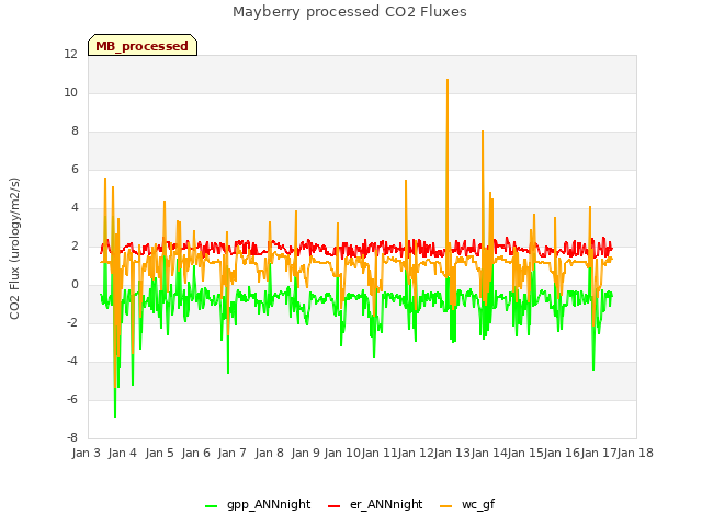 plot of Mayberry processed CO2 Fluxes