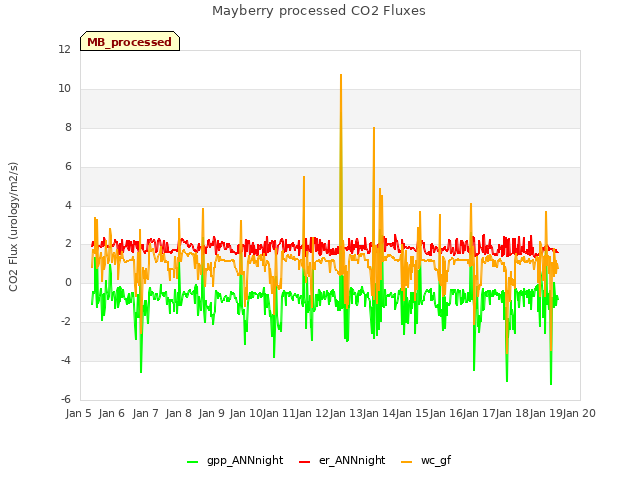 plot of Mayberry processed CO2 Fluxes