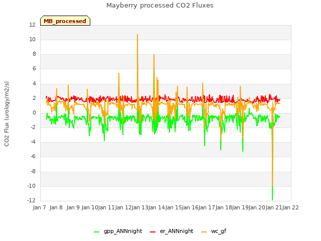 plot of Mayberry processed CO2 Fluxes