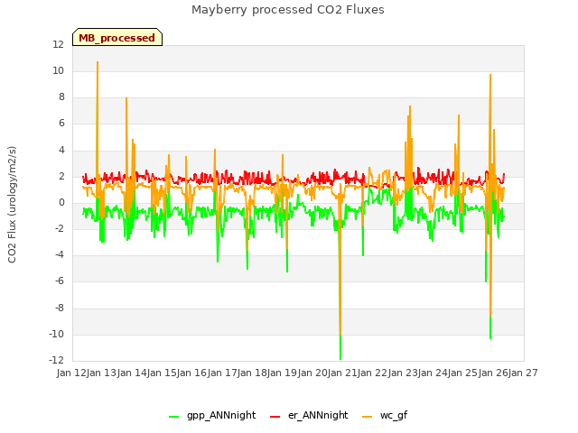 plot of Mayberry processed CO2 Fluxes