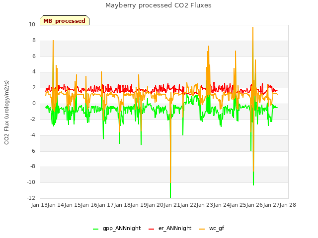 plot of Mayberry processed CO2 Fluxes