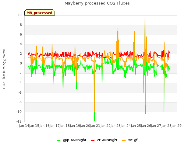 plot of Mayberry processed CO2 Fluxes