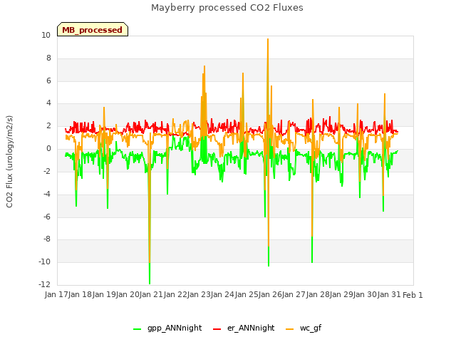 plot of Mayberry processed CO2 Fluxes