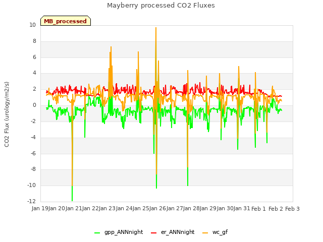 plot of Mayberry processed CO2 Fluxes