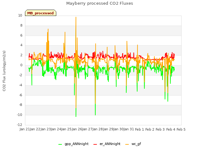 plot of Mayberry processed CO2 Fluxes