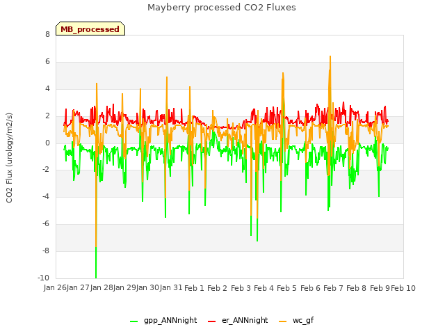 plot of Mayberry processed CO2 Fluxes