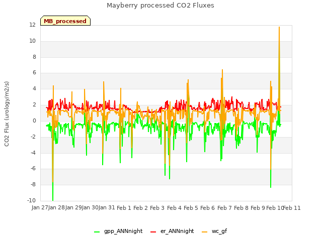 plot of Mayberry processed CO2 Fluxes