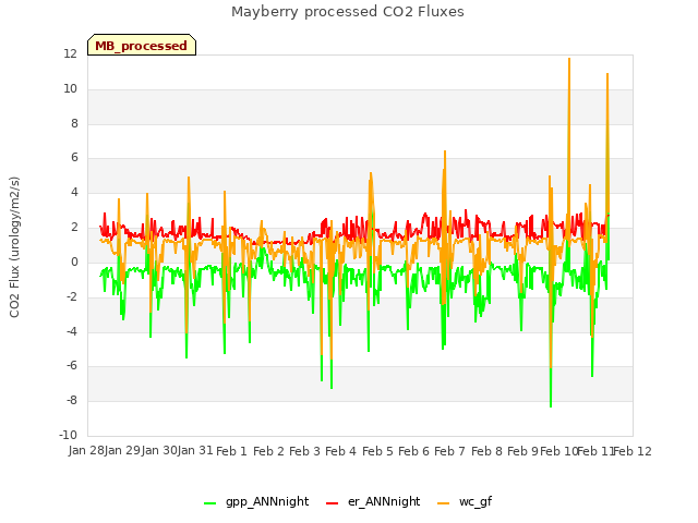 plot of Mayberry processed CO2 Fluxes