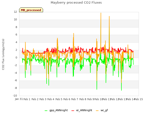 plot of Mayberry processed CO2 Fluxes