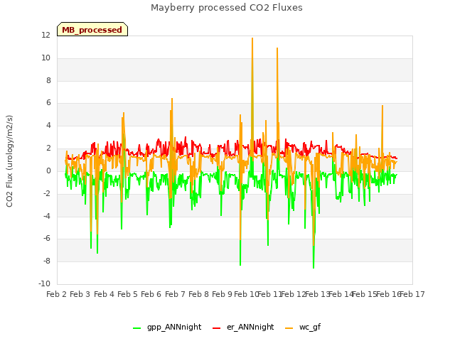 plot of Mayberry processed CO2 Fluxes