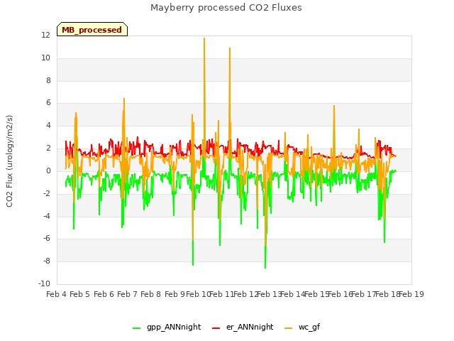 plot of Mayberry processed CO2 Fluxes