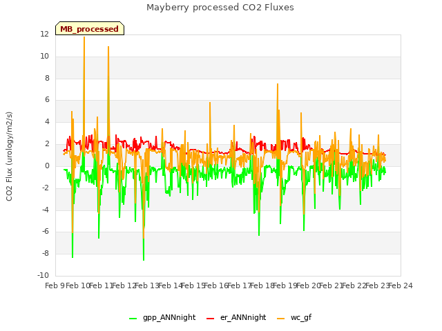 plot of Mayberry processed CO2 Fluxes