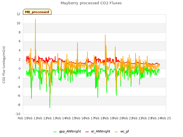 plot of Mayberry processed CO2 Fluxes