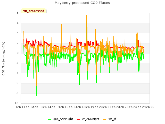 plot of Mayberry processed CO2 Fluxes