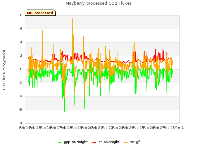 plot of Mayberry processed CO2 Fluxes