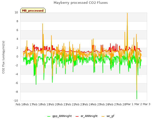 plot of Mayberry processed CO2 Fluxes