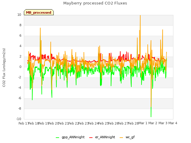 plot of Mayberry processed CO2 Fluxes