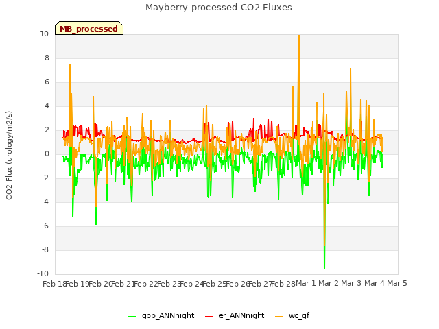 plot of Mayberry processed CO2 Fluxes