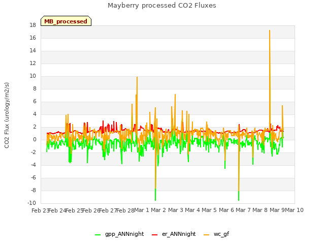 plot of Mayberry processed CO2 Fluxes