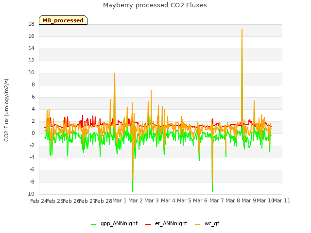 plot of Mayberry processed CO2 Fluxes