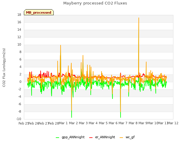 plot of Mayberry processed CO2 Fluxes