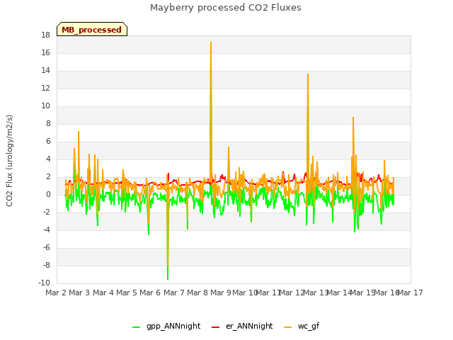 plot of Mayberry processed CO2 Fluxes