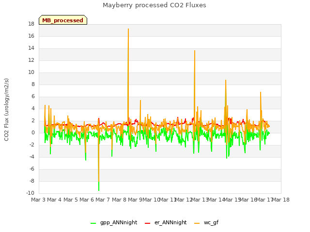 plot of Mayberry processed CO2 Fluxes