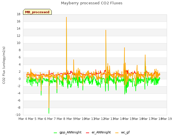 plot of Mayberry processed CO2 Fluxes