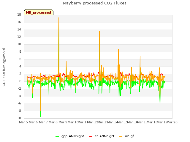 plot of Mayberry processed CO2 Fluxes