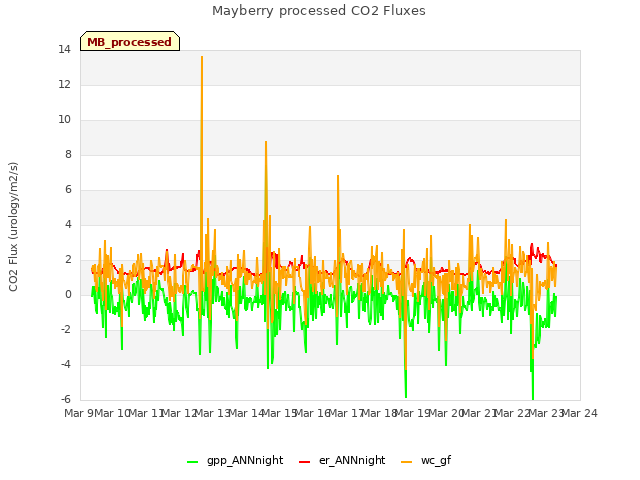 plot of Mayberry processed CO2 Fluxes