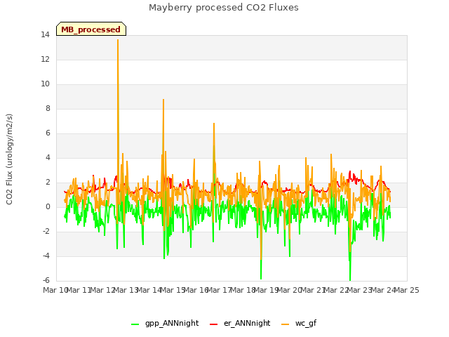 plot of Mayberry processed CO2 Fluxes