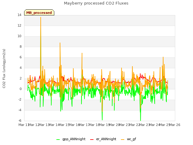 plot of Mayberry processed CO2 Fluxes