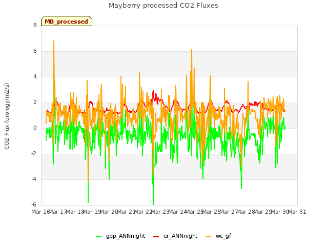 plot of Mayberry processed CO2 Fluxes