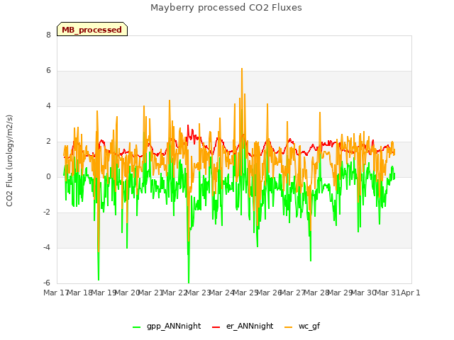 plot of Mayberry processed CO2 Fluxes