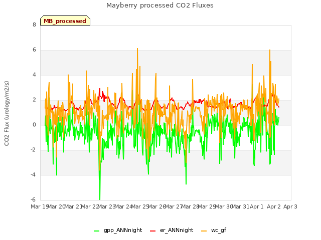 plot of Mayberry processed CO2 Fluxes