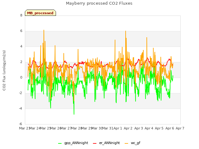 plot of Mayberry processed CO2 Fluxes