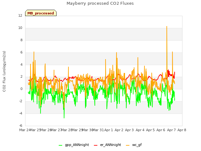 plot of Mayberry processed CO2 Fluxes