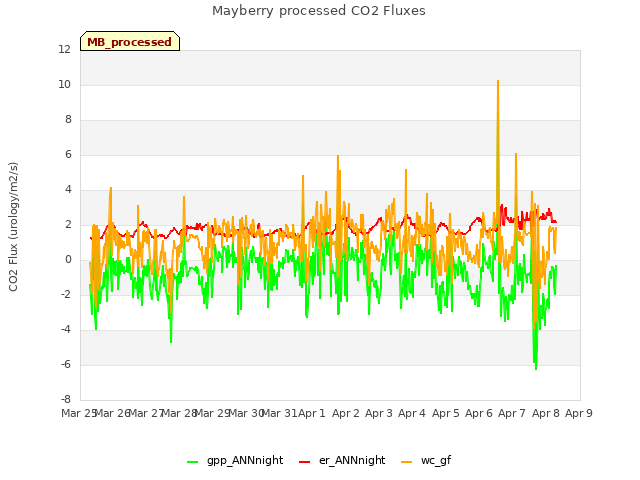 plot of Mayberry processed CO2 Fluxes