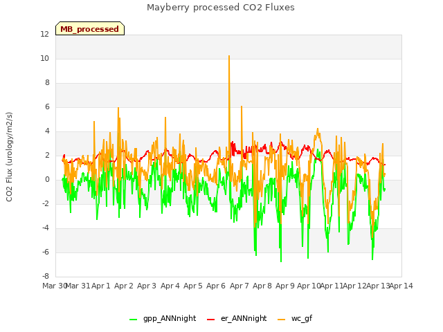 plot of Mayberry processed CO2 Fluxes