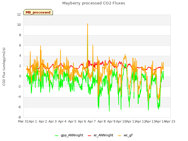 plot of Mayberry processed CO2 Fluxes