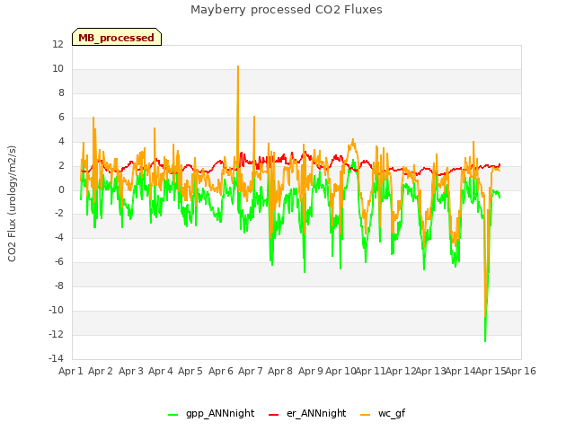 plot of Mayberry processed CO2 Fluxes