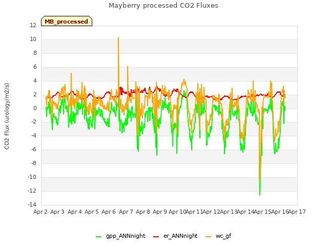 plot of Mayberry processed CO2 Fluxes