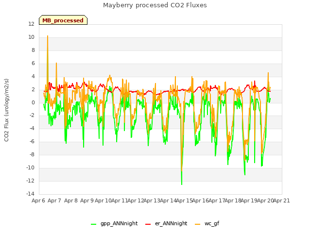 plot of Mayberry processed CO2 Fluxes