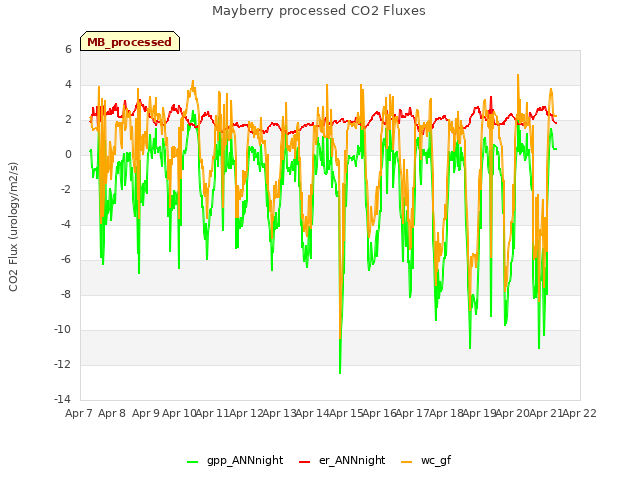 plot of Mayberry processed CO2 Fluxes