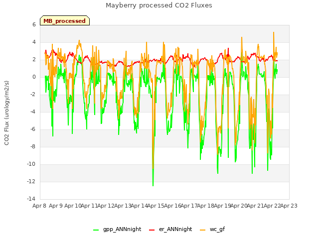 plot of Mayberry processed CO2 Fluxes