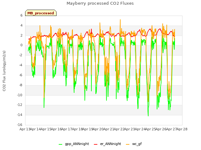 plot of Mayberry processed CO2 Fluxes