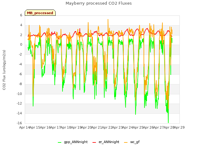 plot of Mayberry processed CO2 Fluxes