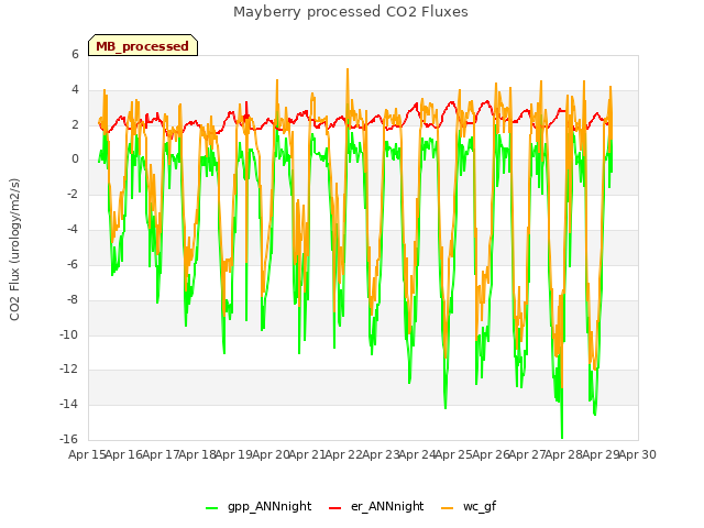 plot of Mayberry processed CO2 Fluxes